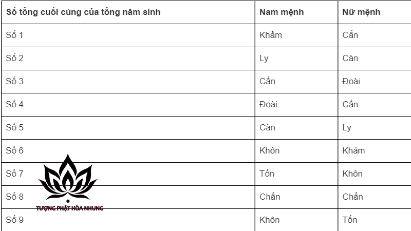 Hướng Dẫn Chi Tiết Cách Tính Cung Sanh Theo Tuổi