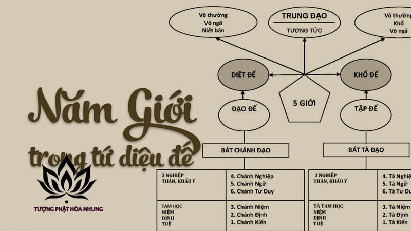 Tứ Diệu Đế: Khám Phá Bốn Chân Lý Vượt Khổ Đau