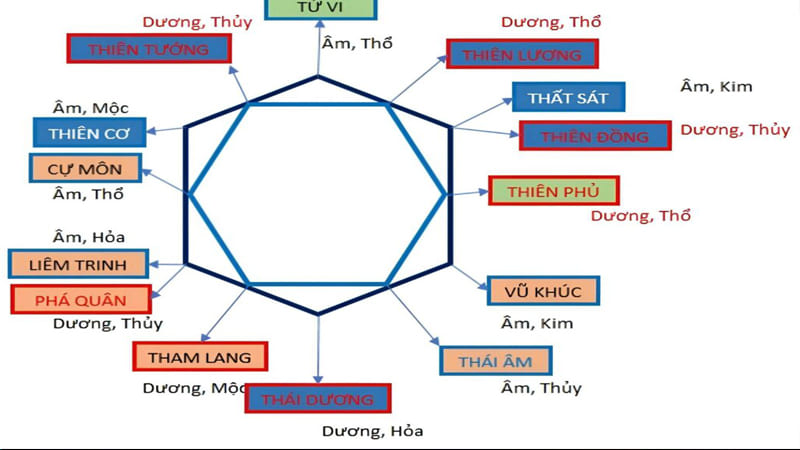 Các Sao Hợp Và Xung Khắc Khi Thiên Khốc Ở Cung Phu Thê