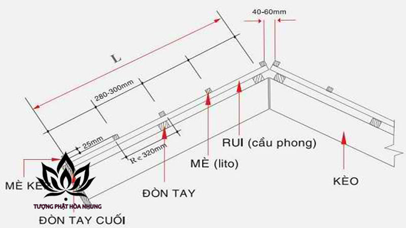 Cách Tính Đòn Tay Theo Sinh Lão Bệnh Tử Để Chiêu Tài Lộc
